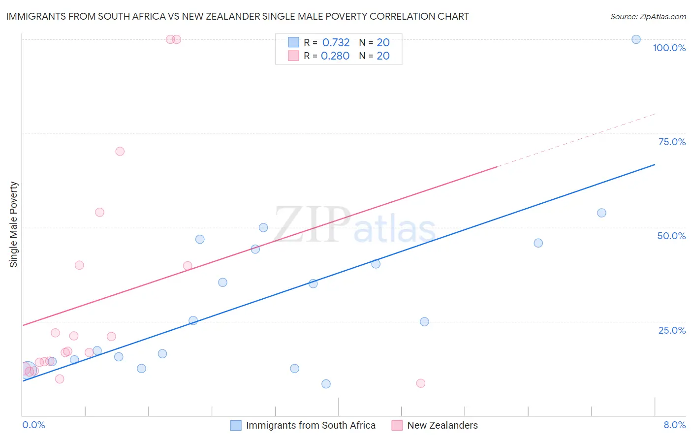 Immigrants from South Africa vs New Zealander Single Male Poverty