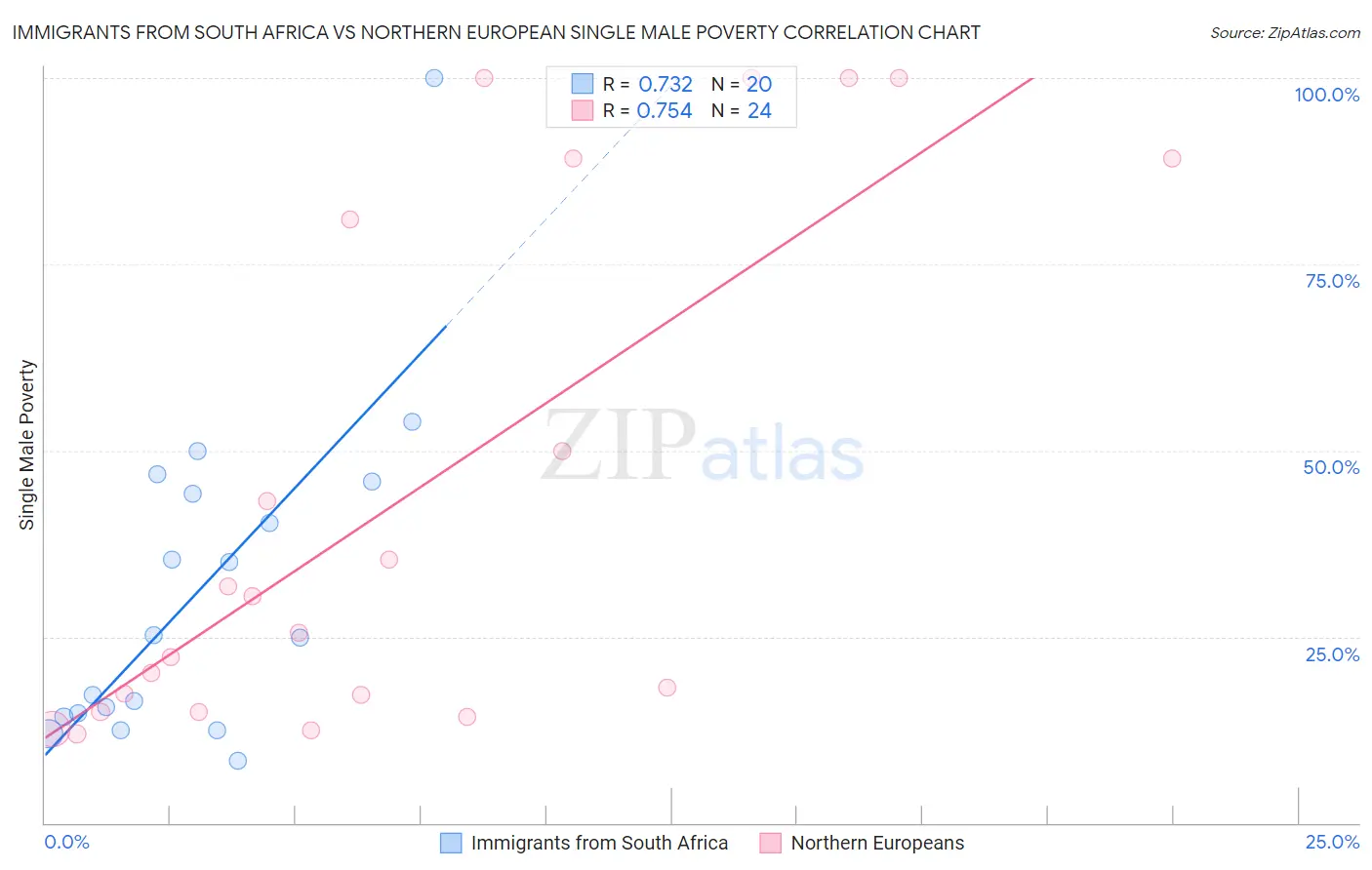Immigrants from South Africa vs Northern European Single Male Poverty
