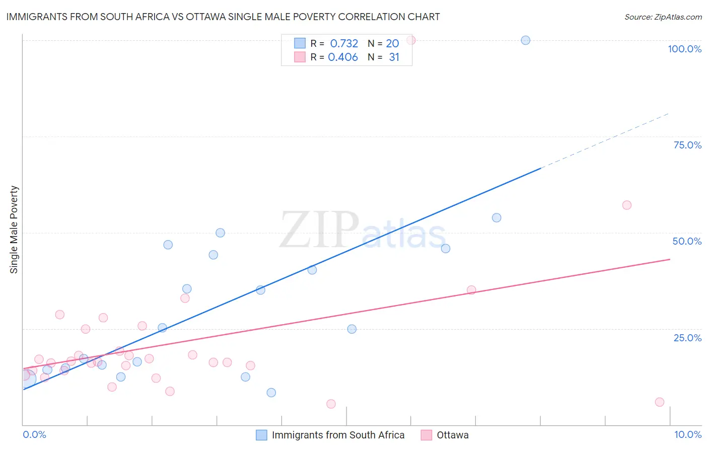 Immigrants from South Africa vs Ottawa Single Male Poverty