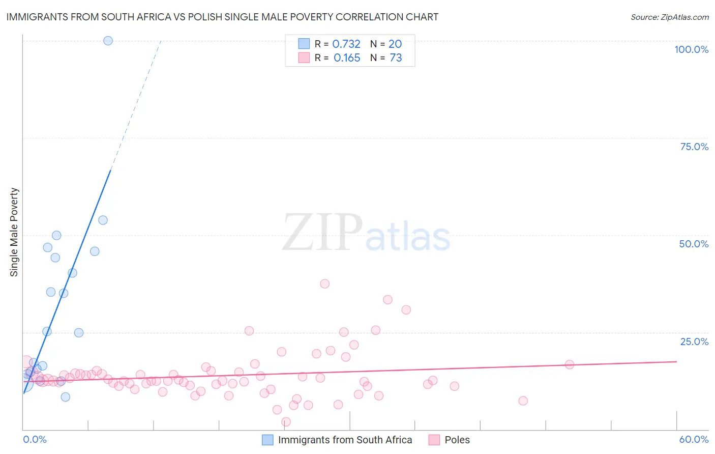 Immigrants from South Africa vs Polish Single Male Poverty