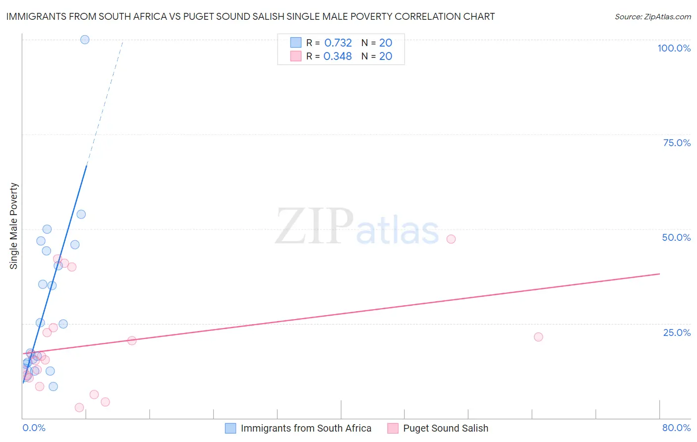 Immigrants from South Africa vs Puget Sound Salish Single Male Poverty