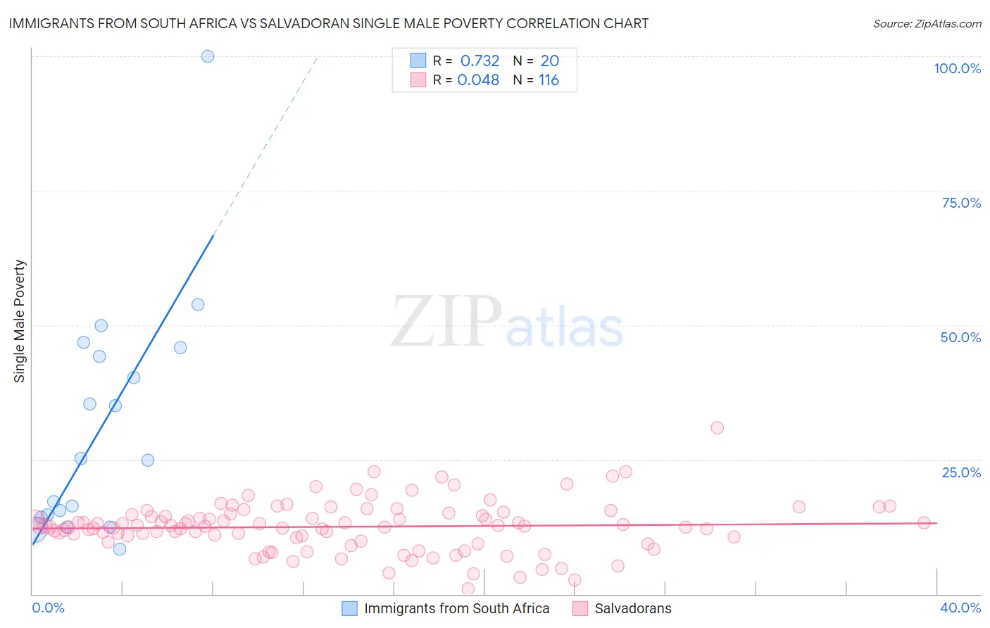 Immigrants from South Africa vs Salvadoran Single Male Poverty