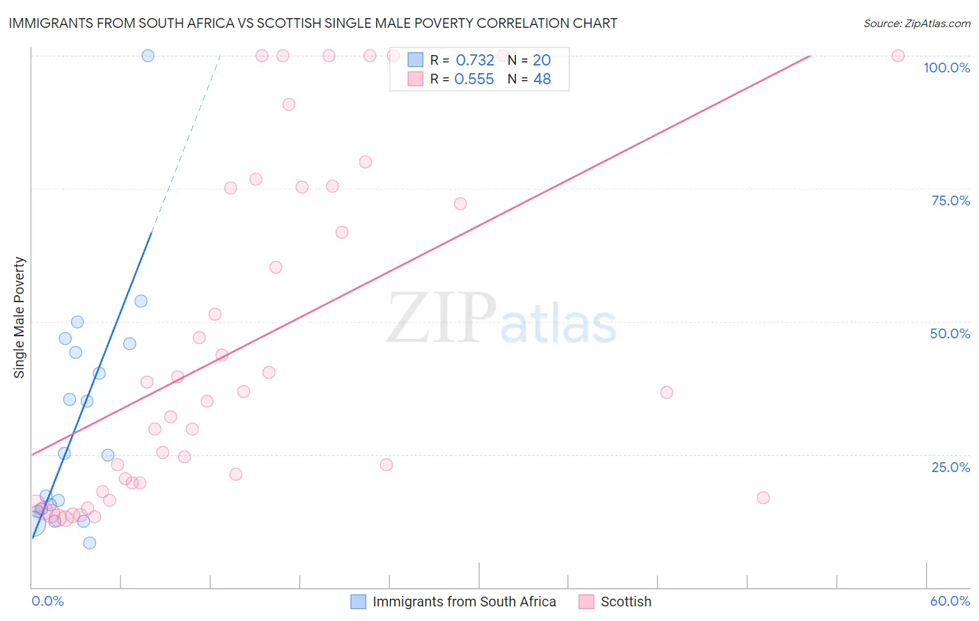 Immigrants from South Africa vs Scottish Single Male Poverty
