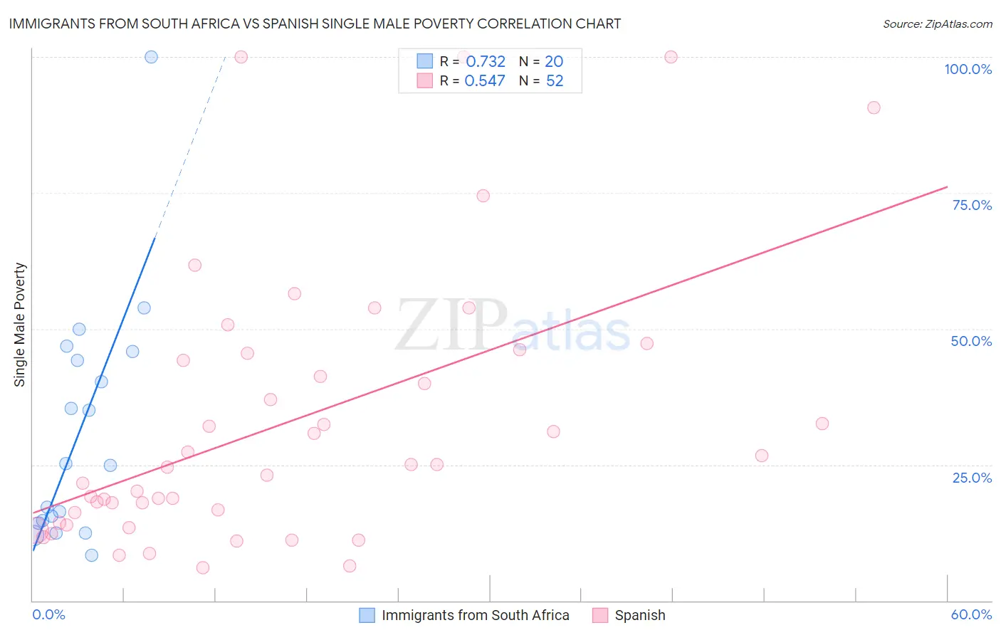 Immigrants from South Africa vs Spanish Single Male Poverty