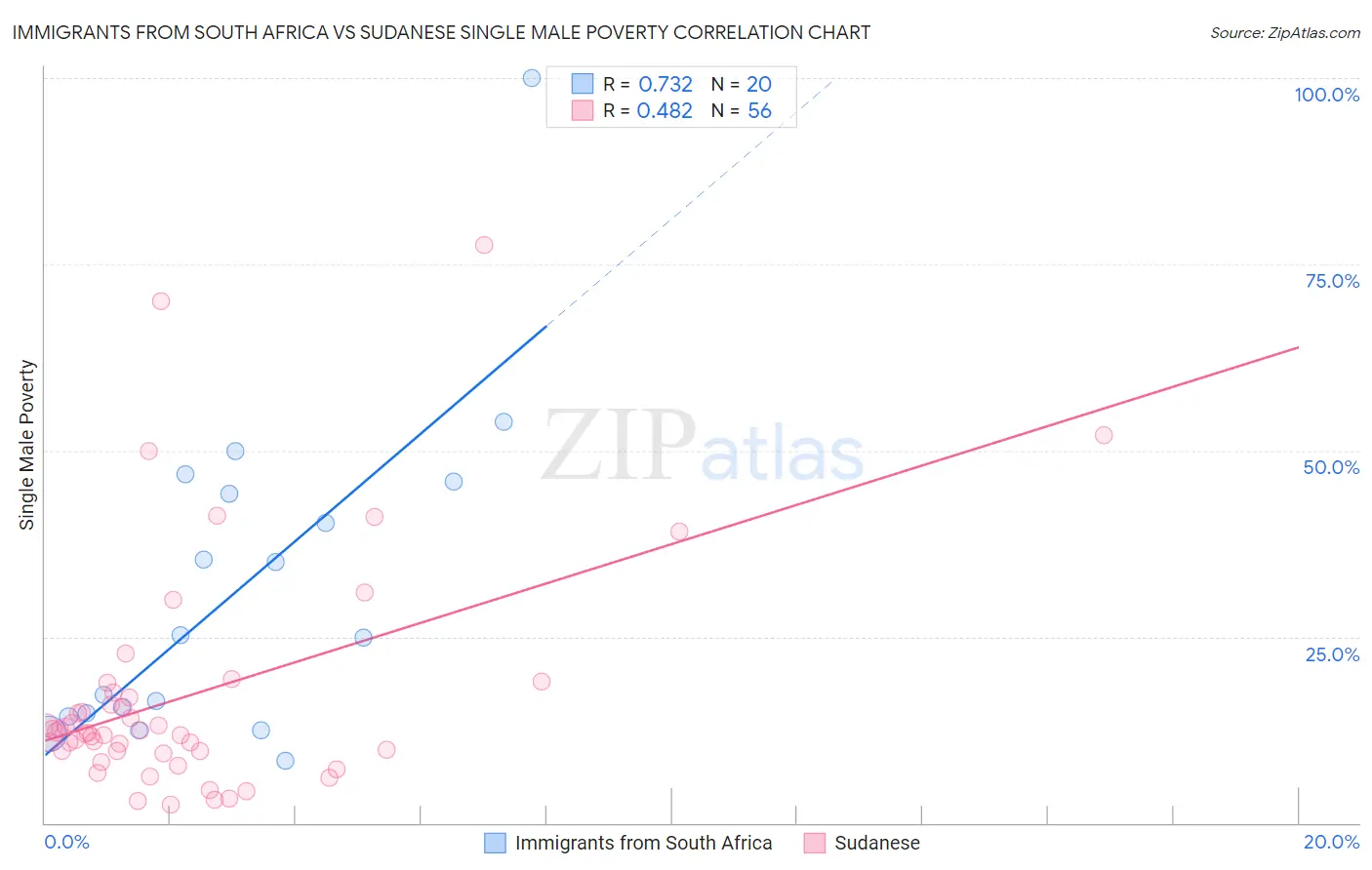 Immigrants from South Africa vs Sudanese Single Male Poverty