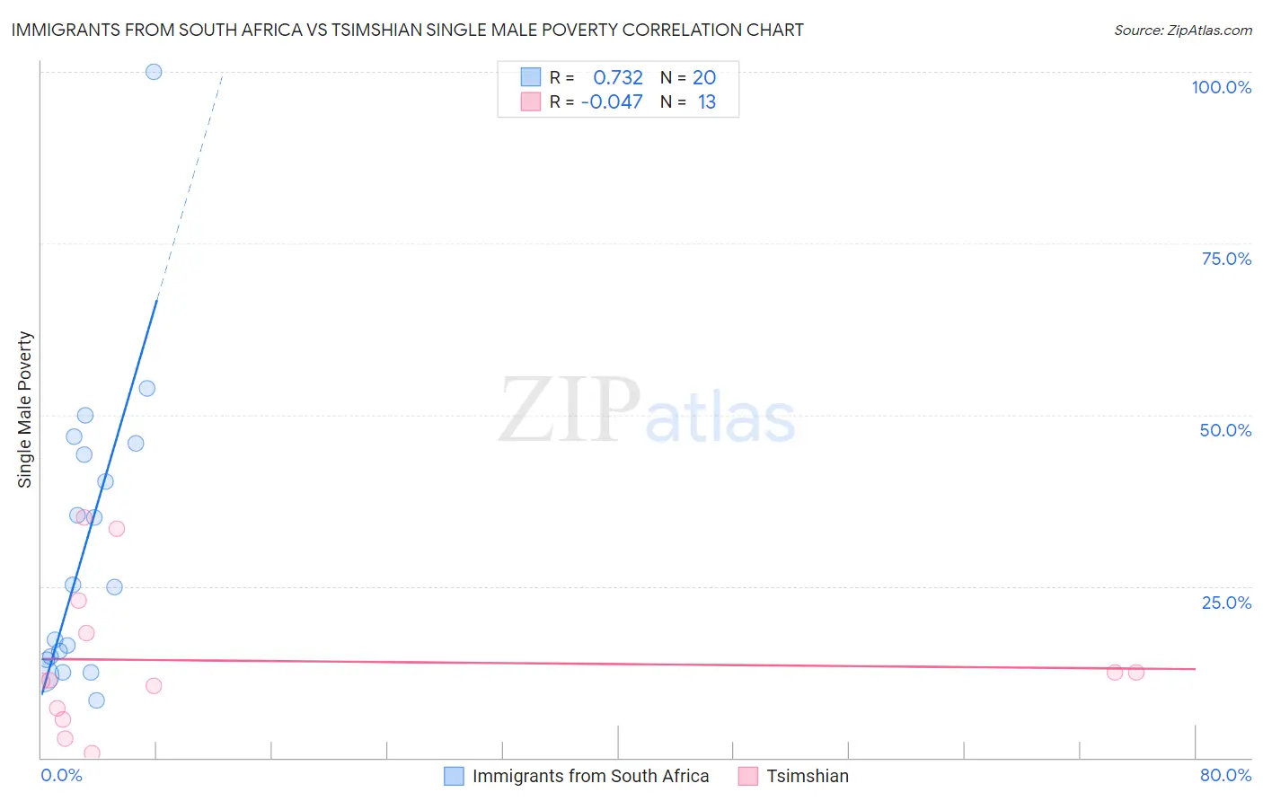 Immigrants from South Africa vs Tsimshian Single Male Poverty