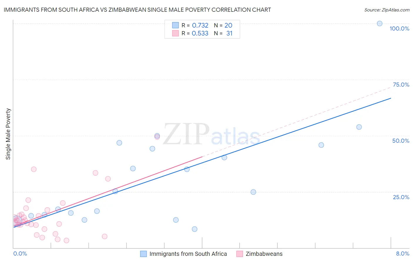 Immigrants from South Africa vs Zimbabwean Single Male Poverty