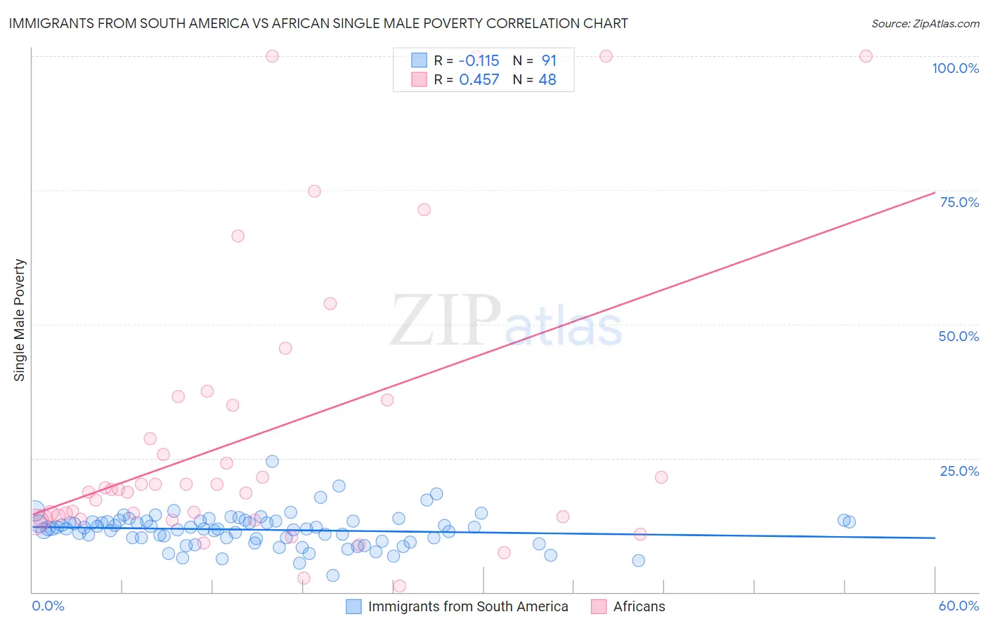 Immigrants from South America vs African Single Male Poverty