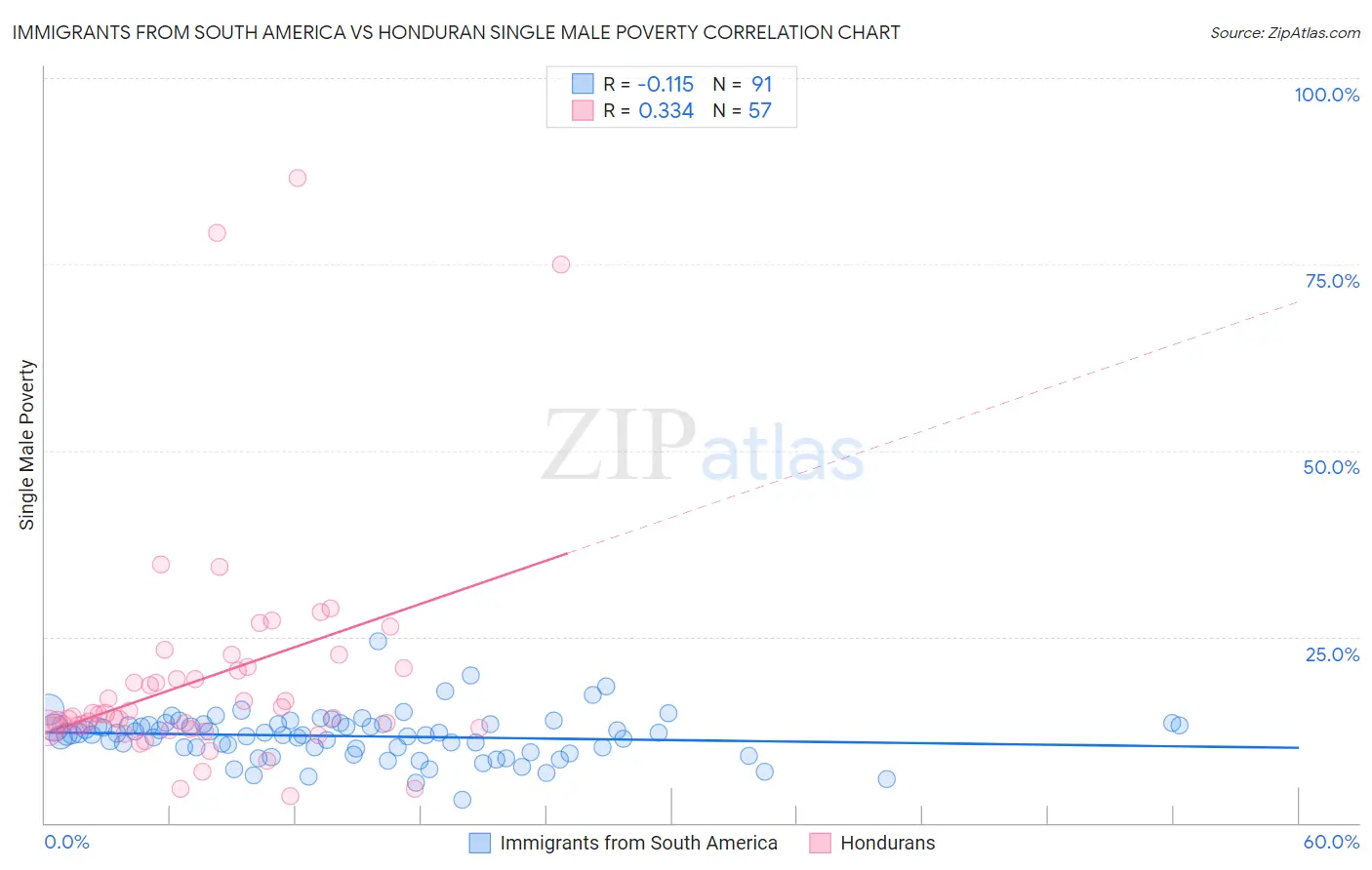 Immigrants from South America vs Honduran Single Male Poverty