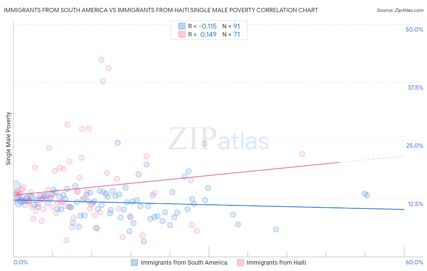 Immigrants from South America vs Immigrants from Haiti Single Male Poverty