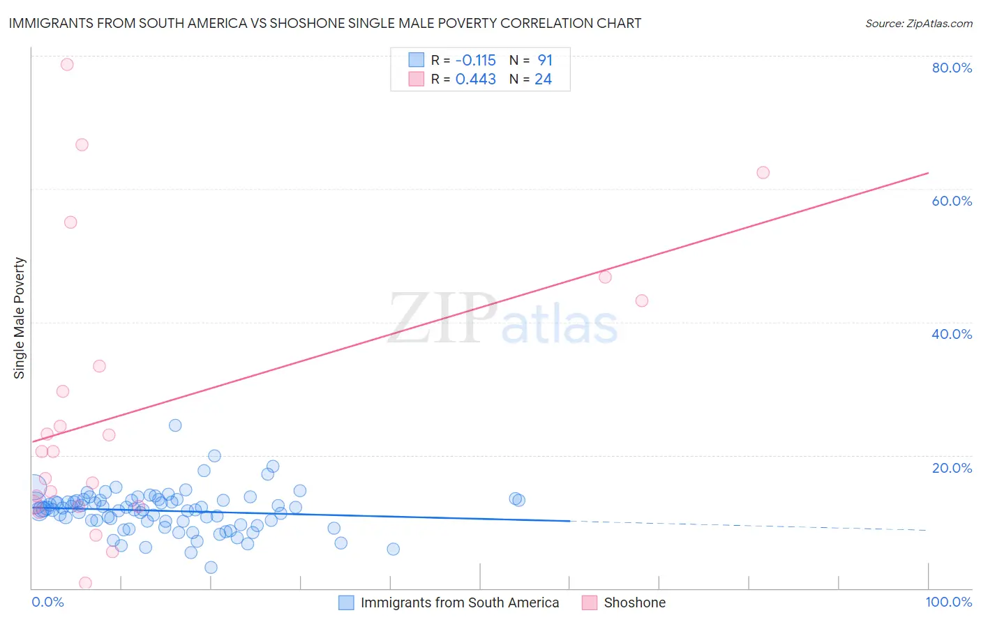 Immigrants from South America vs Shoshone Single Male Poverty