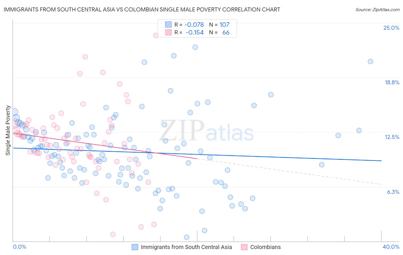 Immigrants from South Central Asia vs Colombian Single Male Poverty