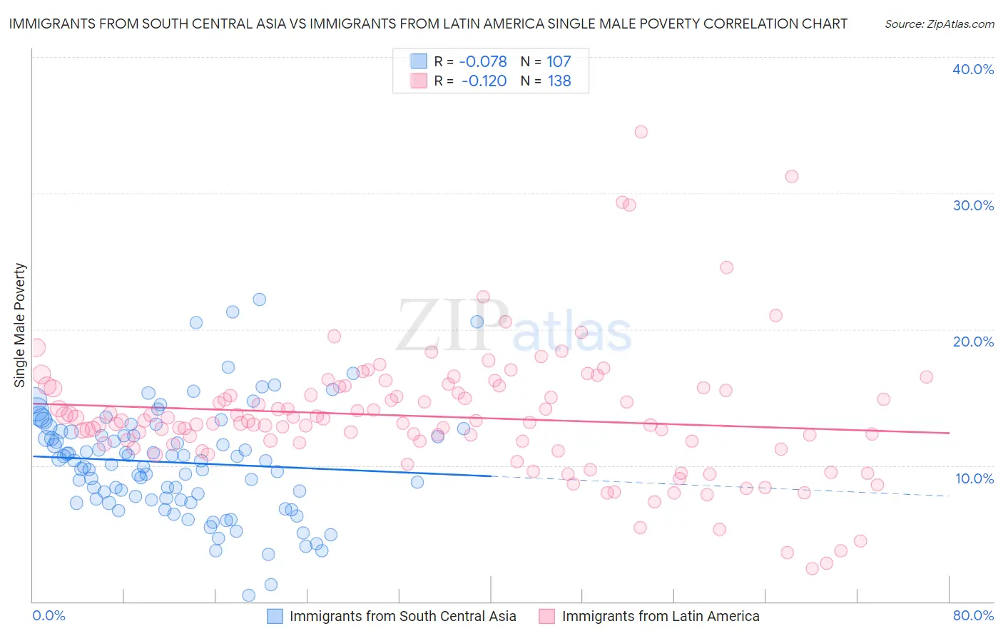 Immigrants from South Central Asia vs Immigrants from Latin America Single Male Poverty