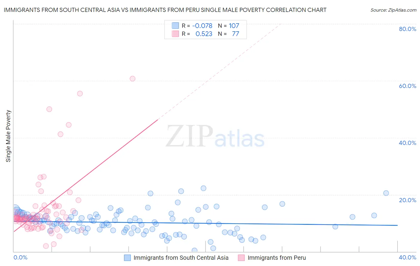 Immigrants from South Central Asia vs Immigrants from Peru Single Male Poverty