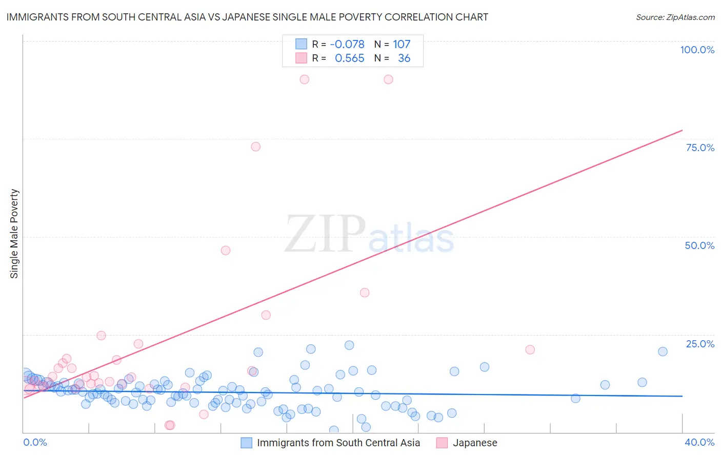 Immigrants from South Central Asia vs Japanese Single Male Poverty