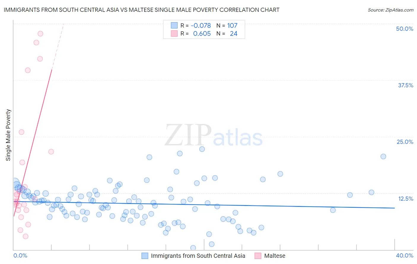 Immigrants from South Central Asia vs Maltese Single Male Poverty