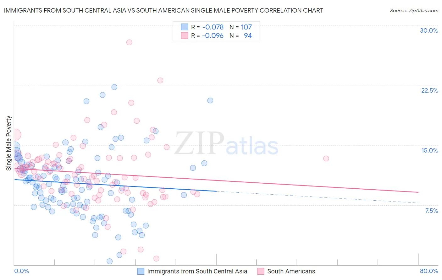 Immigrants from South Central Asia vs South American Single Male Poverty