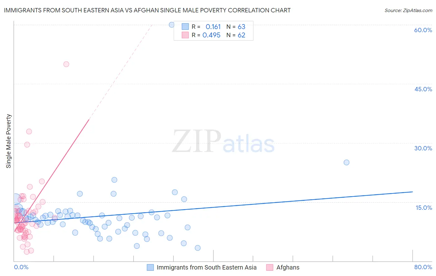 Immigrants from South Eastern Asia vs Afghan Single Male Poverty