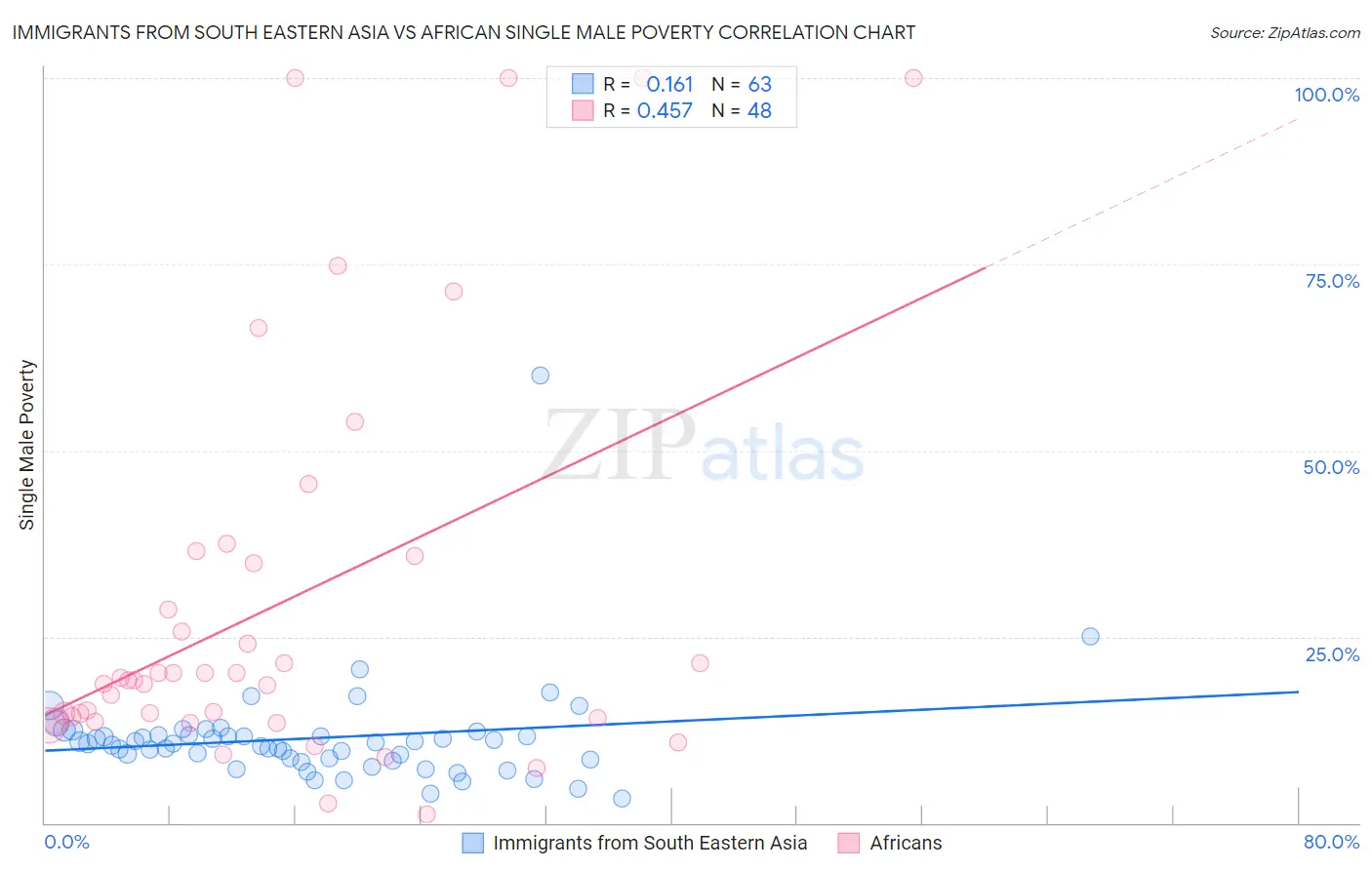 Immigrants from South Eastern Asia vs African Single Male Poverty