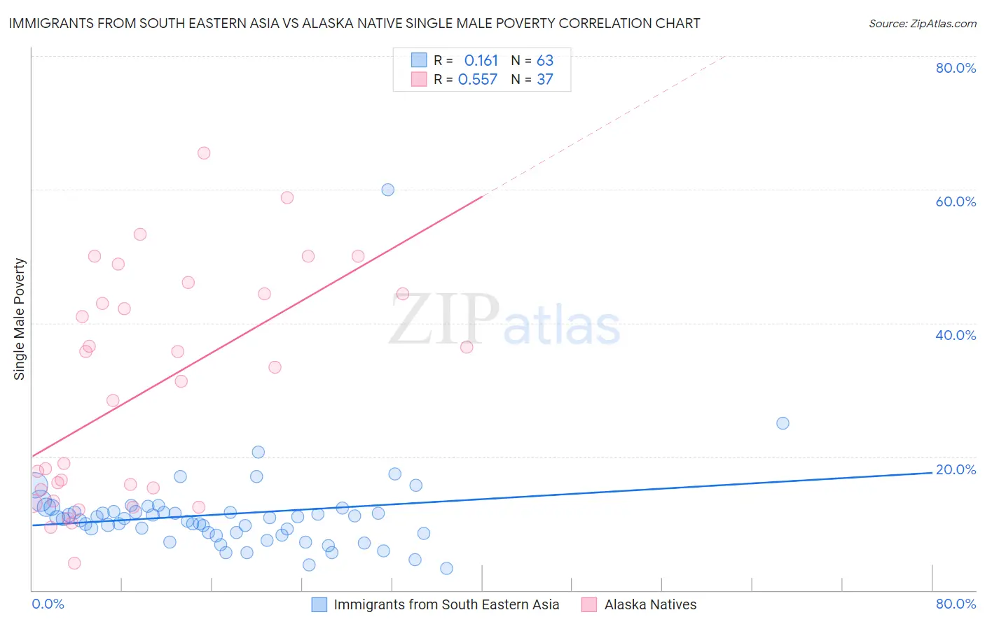 Immigrants from South Eastern Asia vs Alaska Native Single Male Poverty