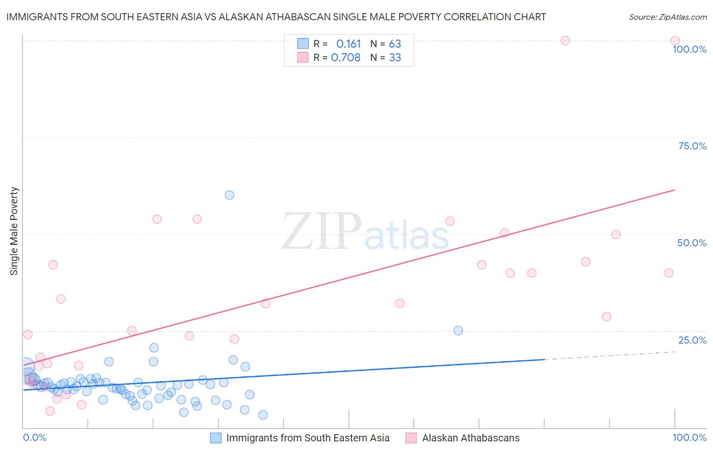 Immigrants from South Eastern Asia vs Alaskan Athabascan Single Male Poverty