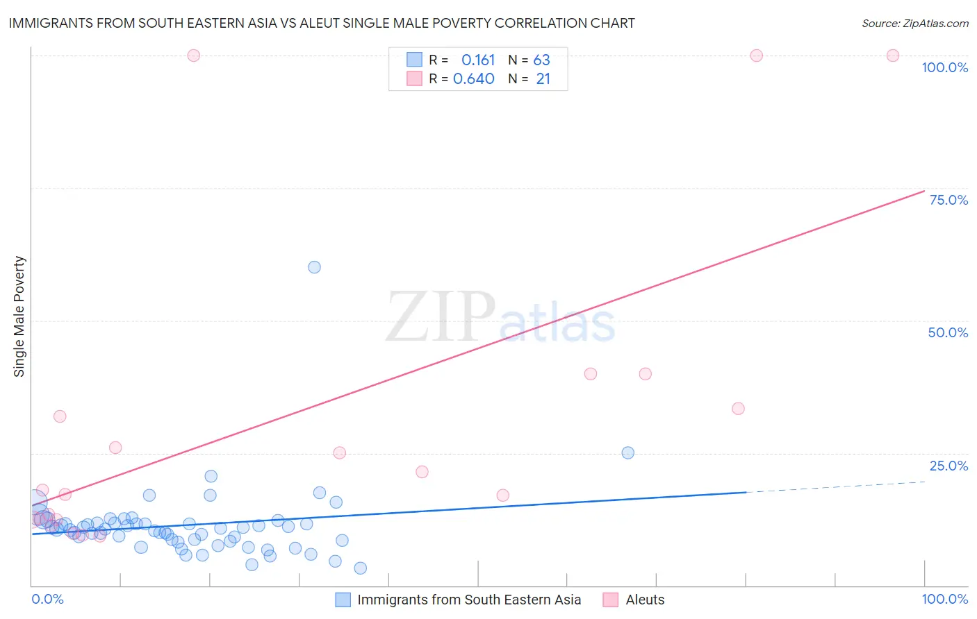 Immigrants from South Eastern Asia vs Aleut Single Male Poverty