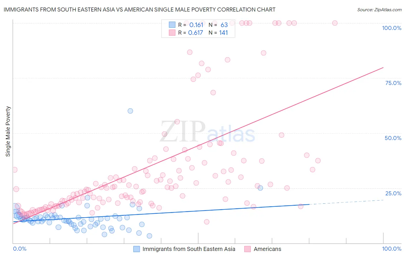 Immigrants from South Eastern Asia vs American Single Male Poverty