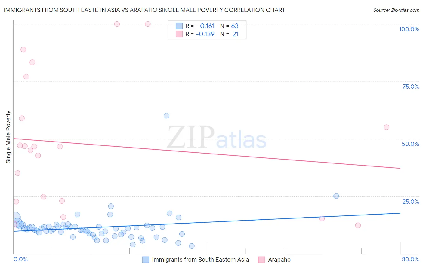 Immigrants from South Eastern Asia vs Arapaho Single Male Poverty