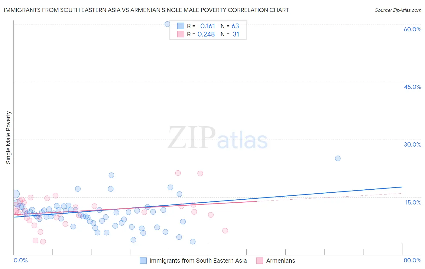 Immigrants from South Eastern Asia vs Armenian Single Male Poverty