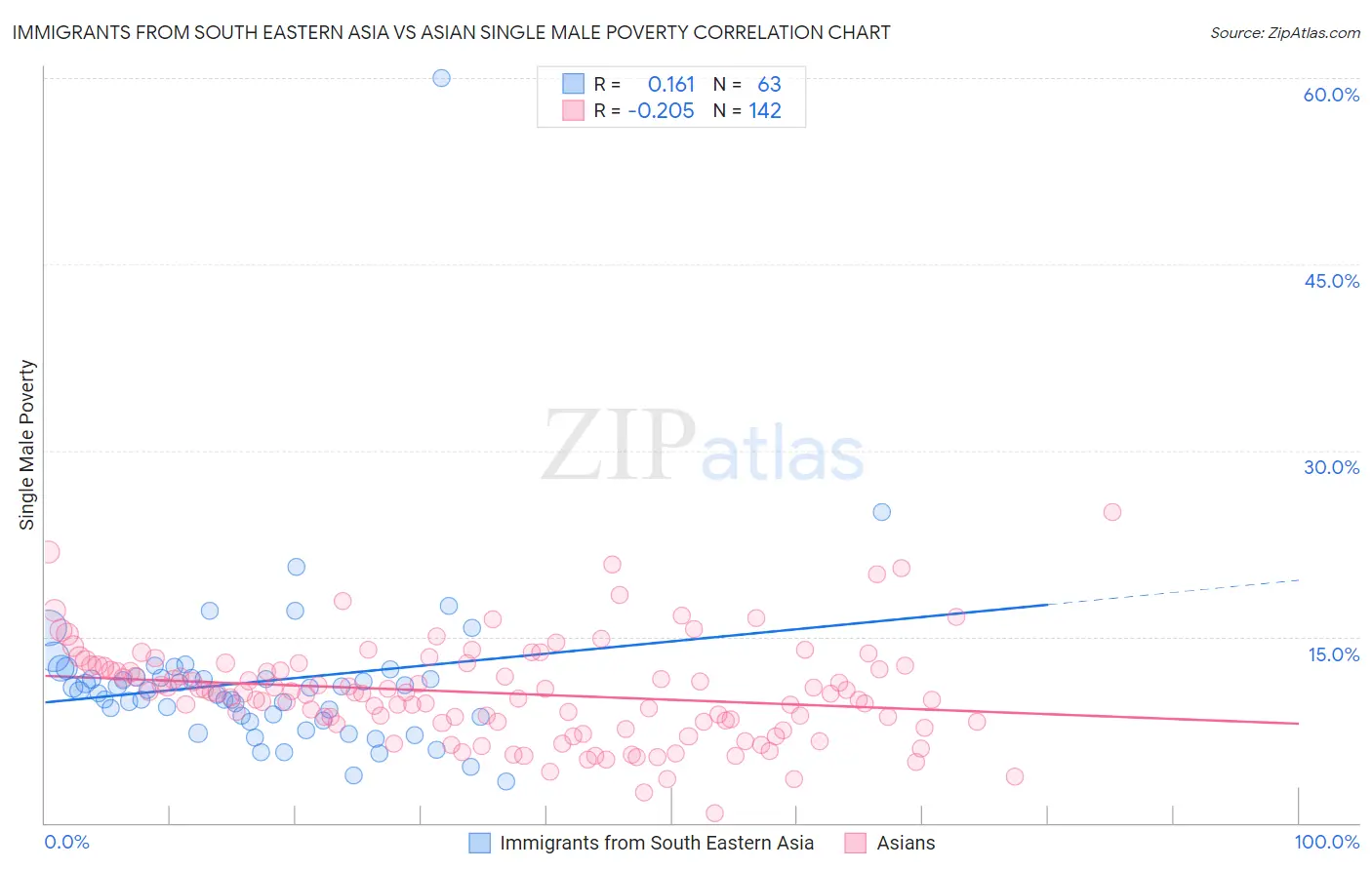 Immigrants from South Eastern Asia vs Asian Single Male Poverty