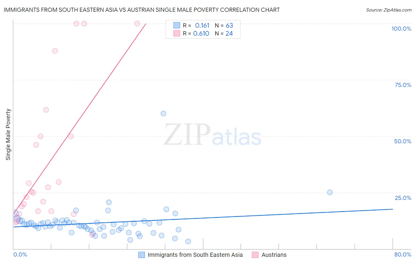 Immigrants from South Eastern Asia vs Austrian Single Male Poverty