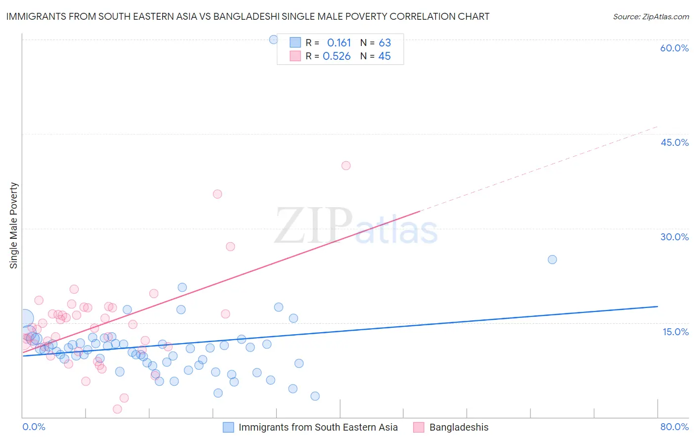 Immigrants from South Eastern Asia vs Bangladeshi Single Male Poverty