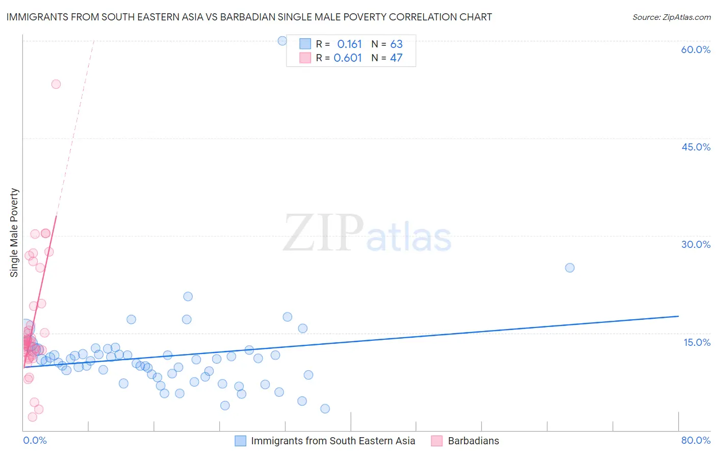 Immigrants from South Eastern Asia vs Barbadian Single Male Poverty