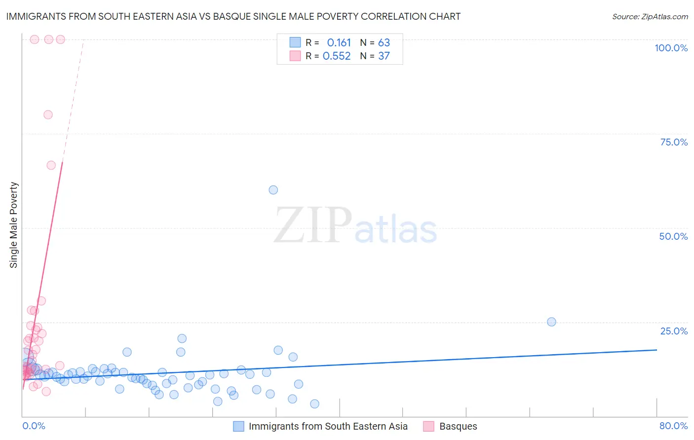Immigrants from South Eastern Asia vs Basque Single Male Poverty