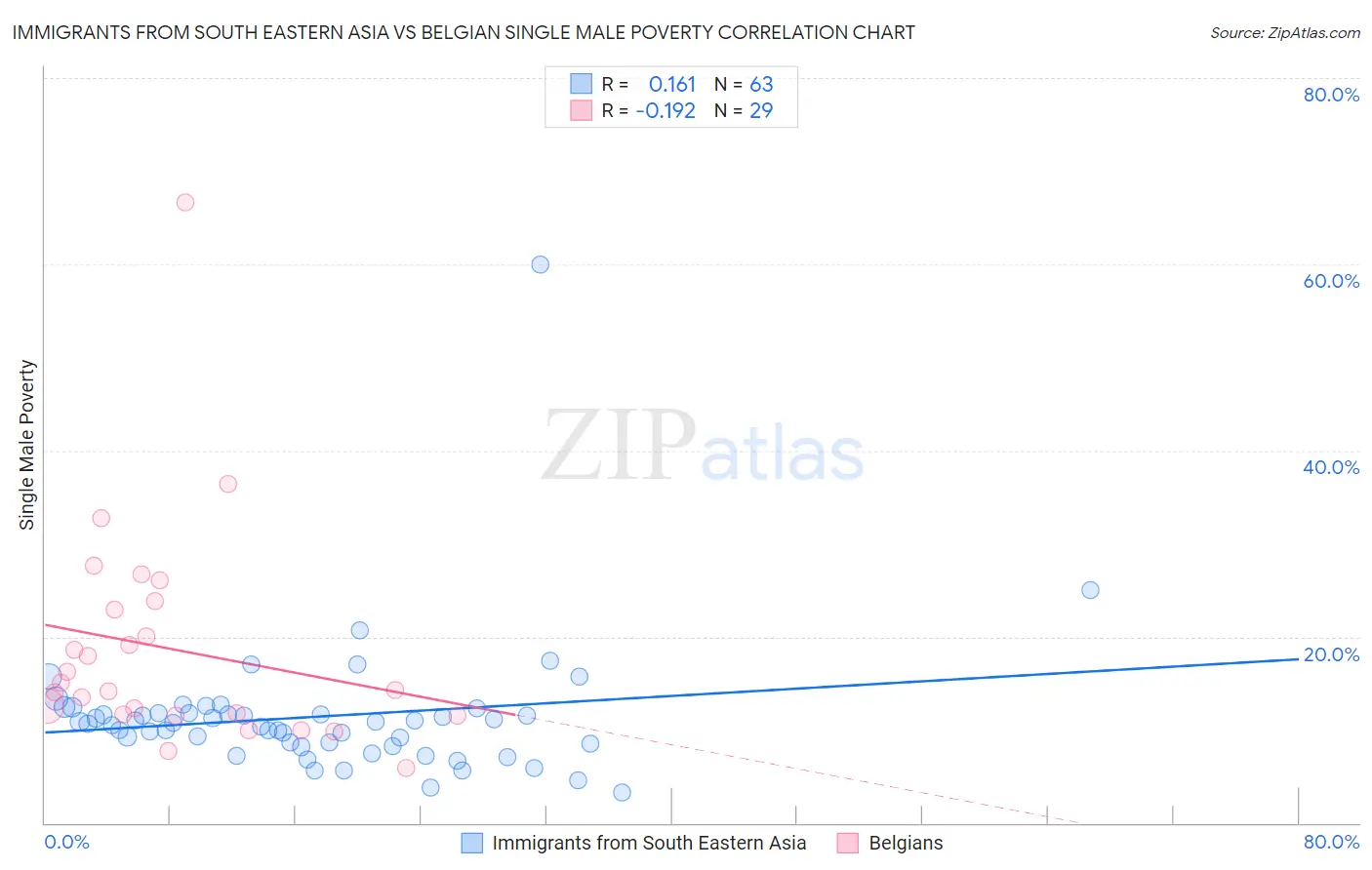 Immigrants from South Eastern Asia vs Belgian Single Male Poverty