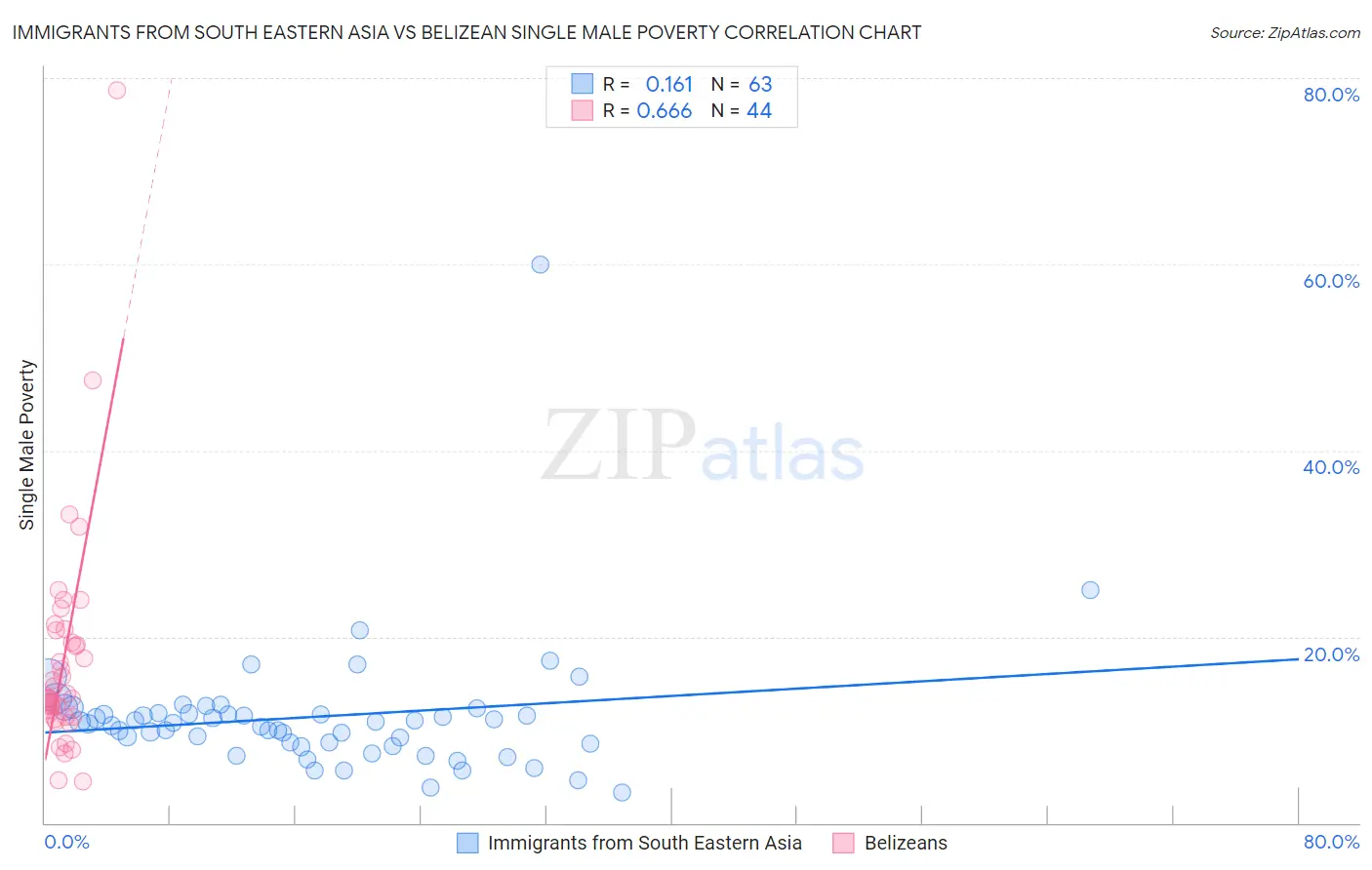 Immigrants from South Eastern Asia vs Belizean Single Male Poverty