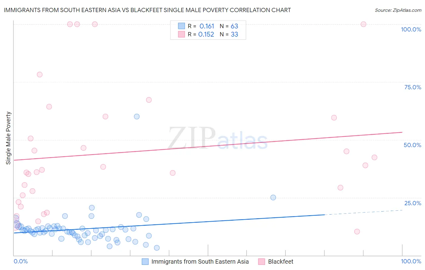 Immigrants from South Eastern Asia vs Blackfeet Single Male Poverty