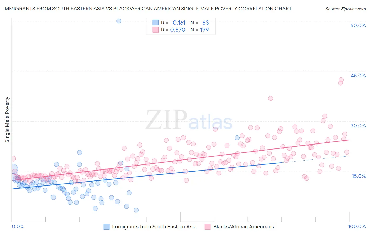 Immigrants from South Eastern Asia vs Black/African American Single Male Poverty