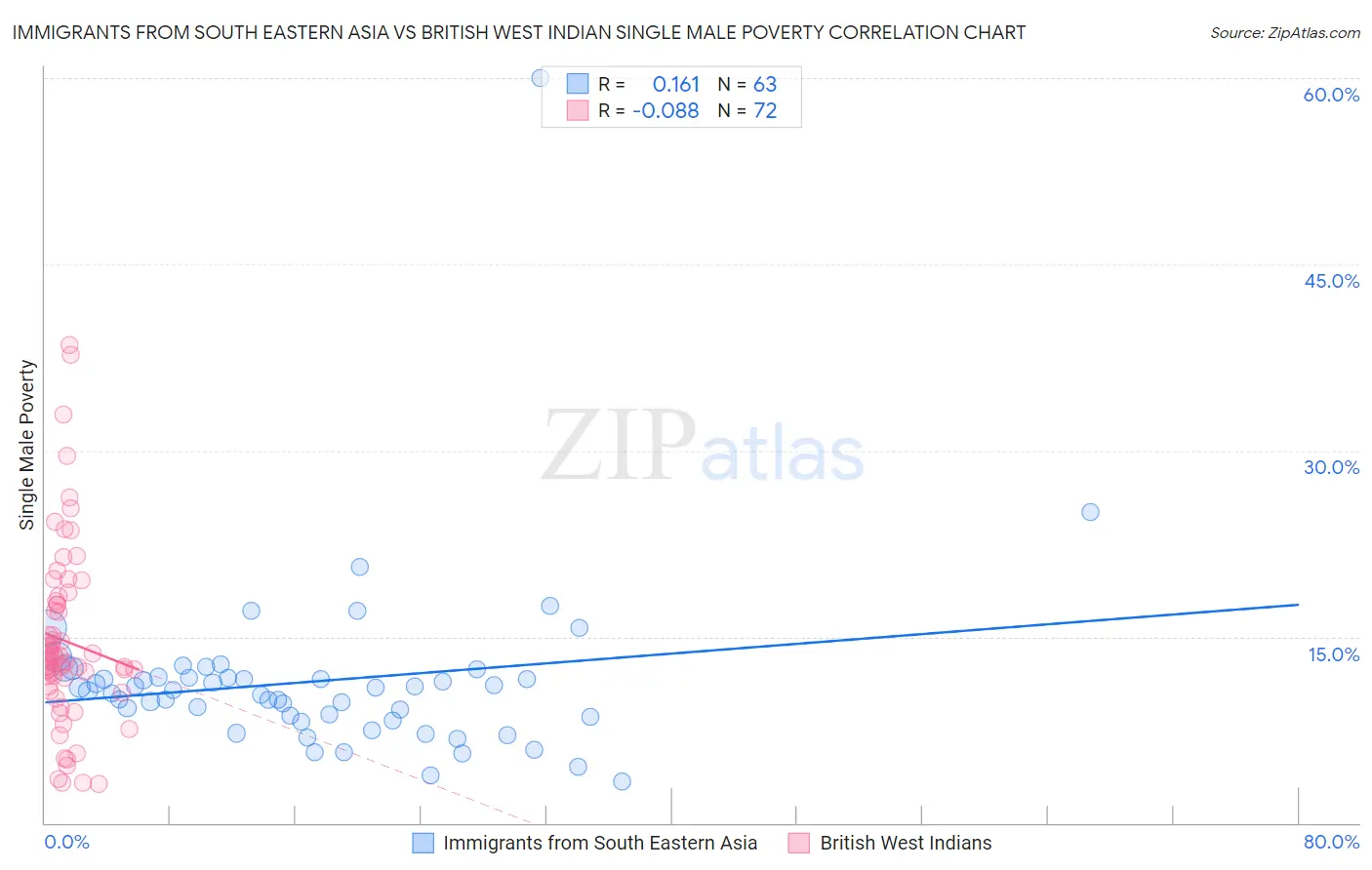 Immigrants from South Eastern Asia vs British West Indian Single Male Poverty