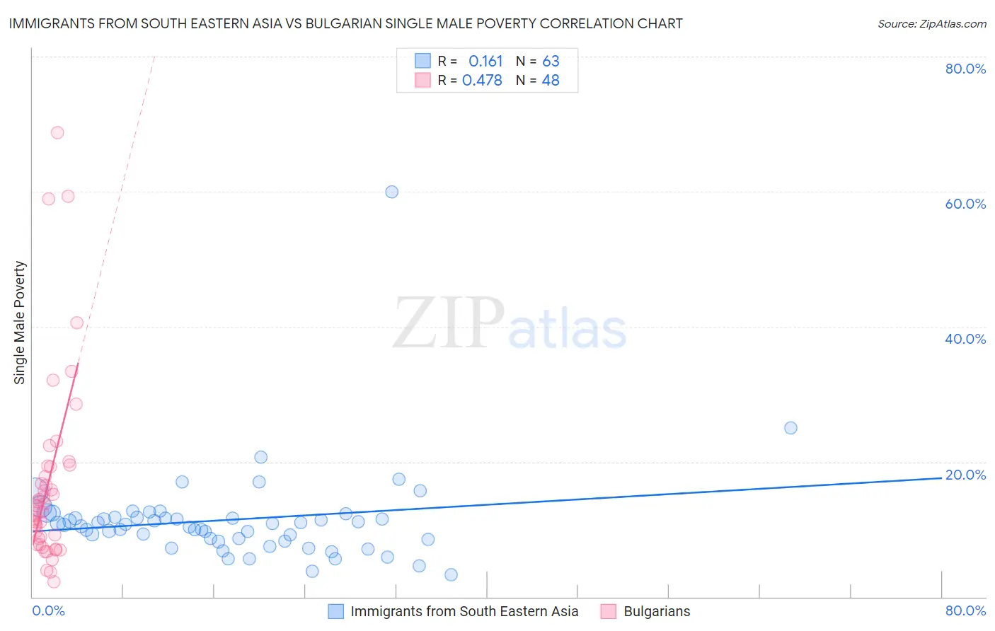 Immigrants from South Eastern Asia vs Bulgarian Single Male Poverty