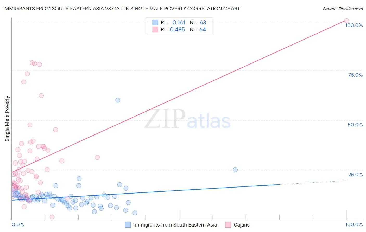 Immigrants from South Eastern Asia vs Cajun Single Male Poverty