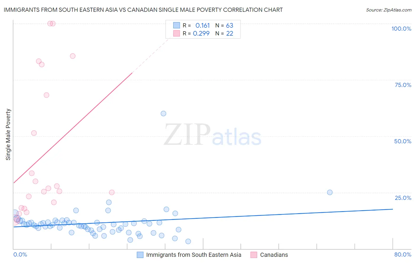 Immigrants from South Eastern Asia vs Canadian Single Male Poverty