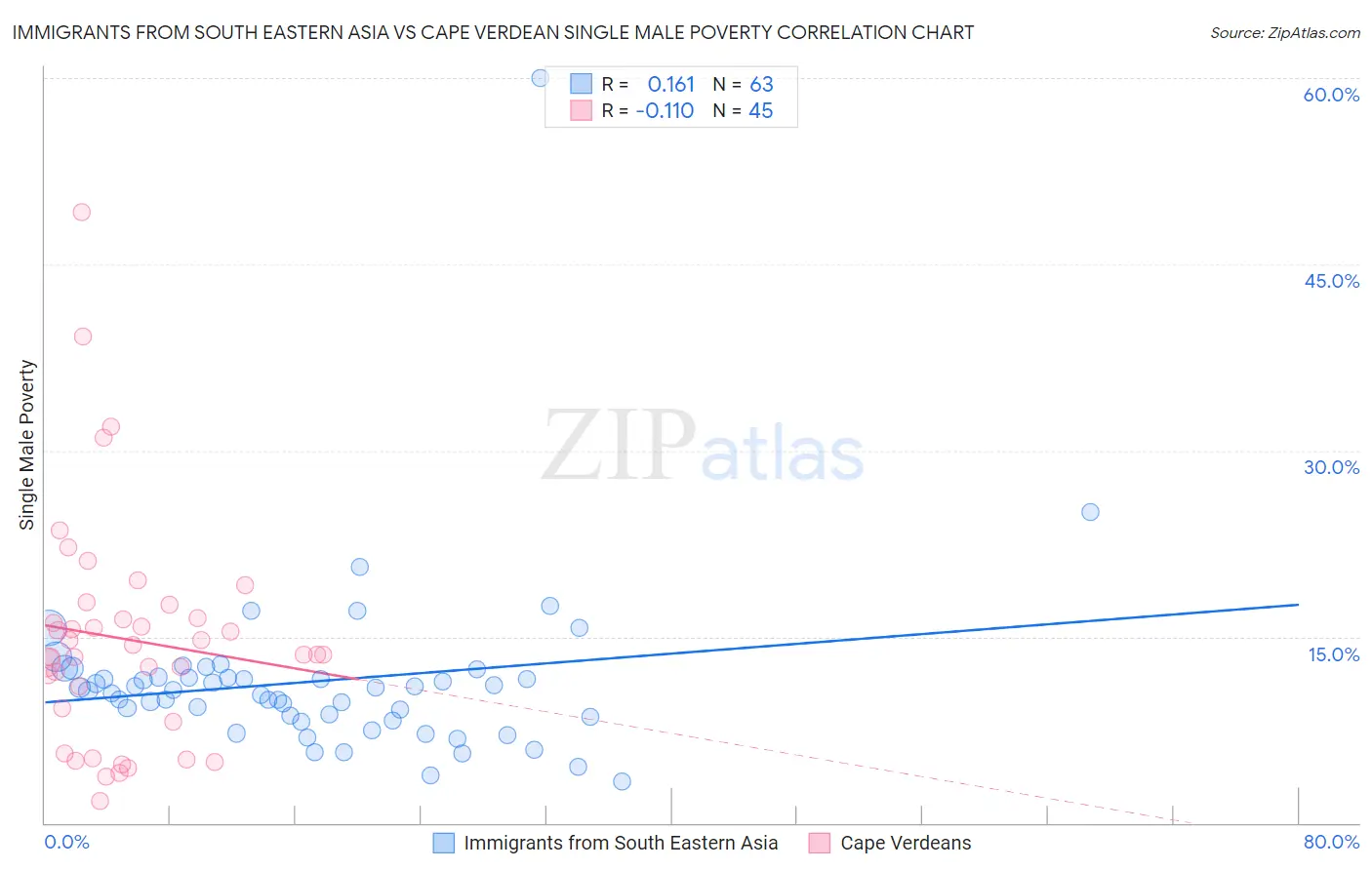 Immigrants from South Eastern Asia vs Cape Verdean Single Male Poverty