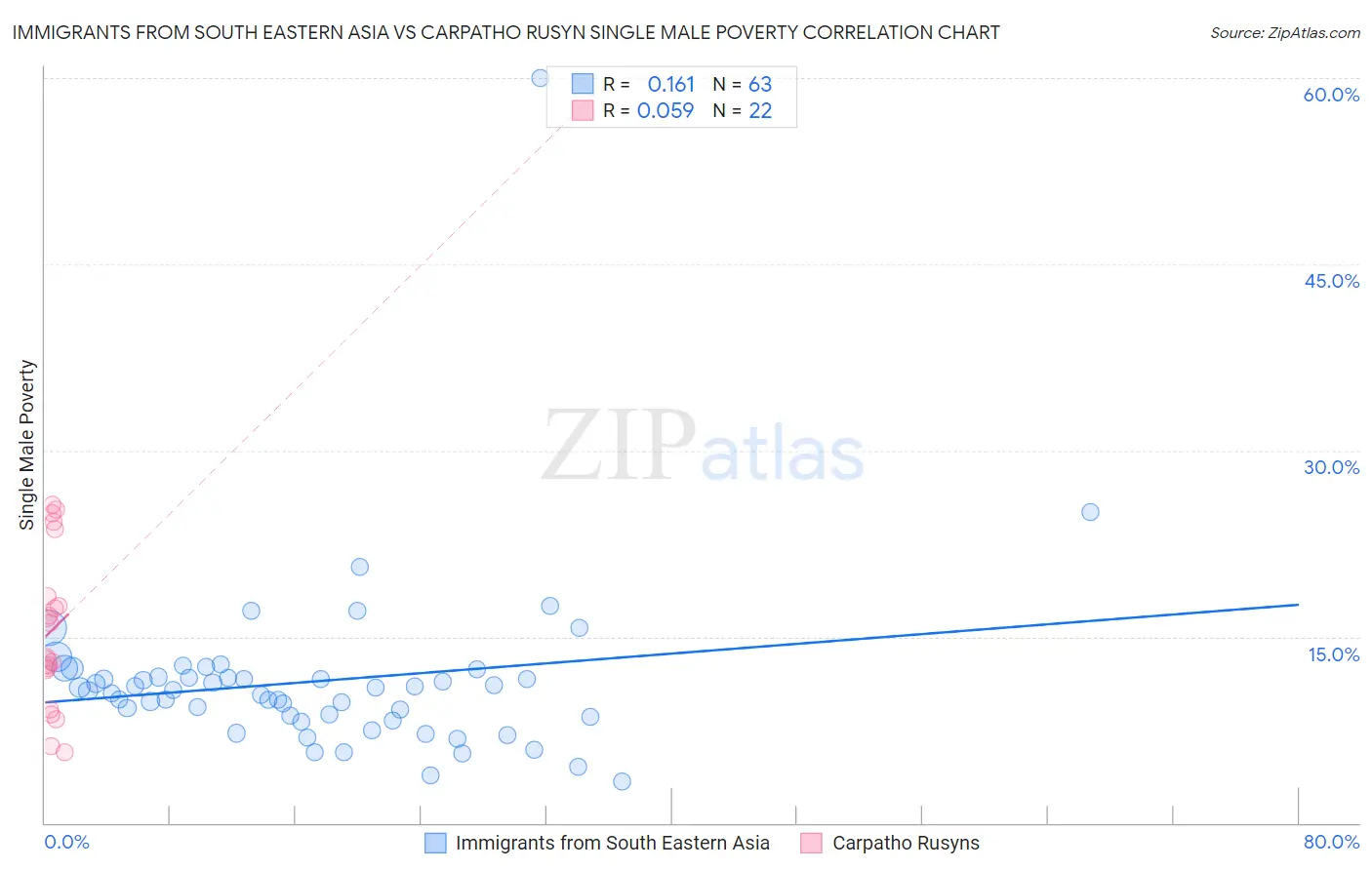 Immigrants from South Eastern Asia vs Carpatho Rusyn Single Male Poverty