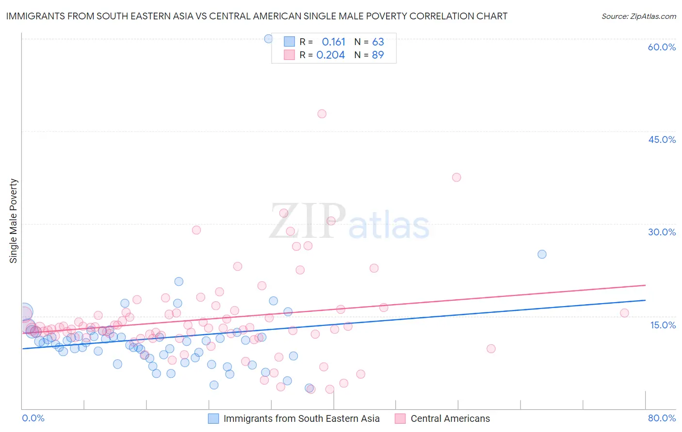 Immigrants from South Eastern Asia vs Central American Single Male Poverty