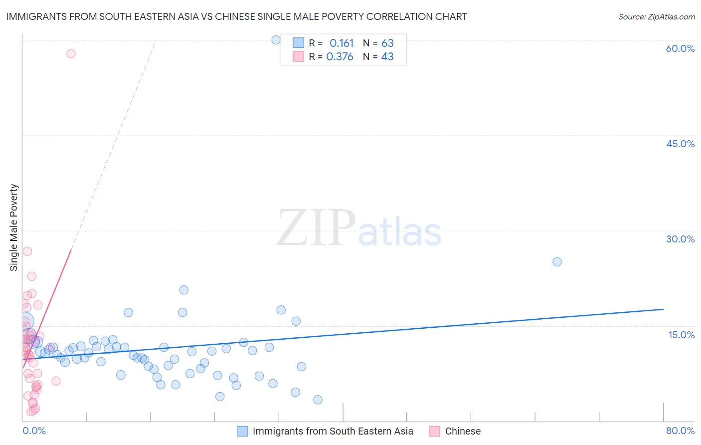 Immigrants from South Eastern Asia vs Chinese Single Male Poverty