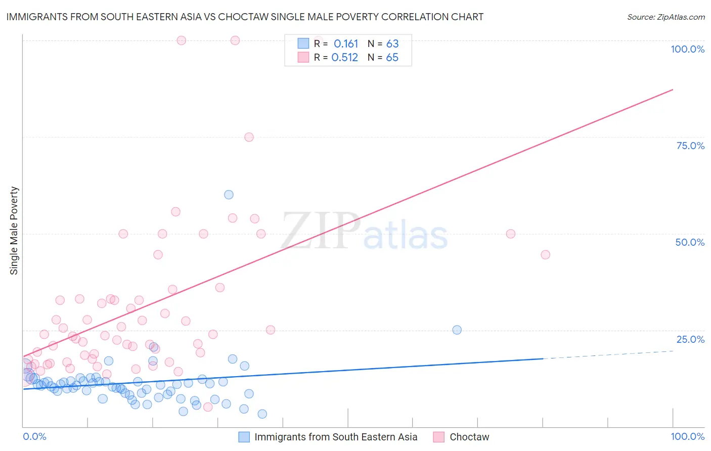 Immigrants from South Eastern Asia vs Choctaw Single Male Poverty