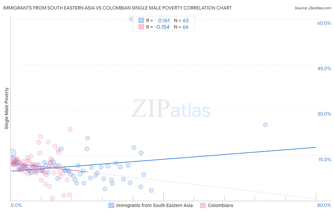 Immigrants from South Eastern Asia vs Colombian Single Male Poverty
