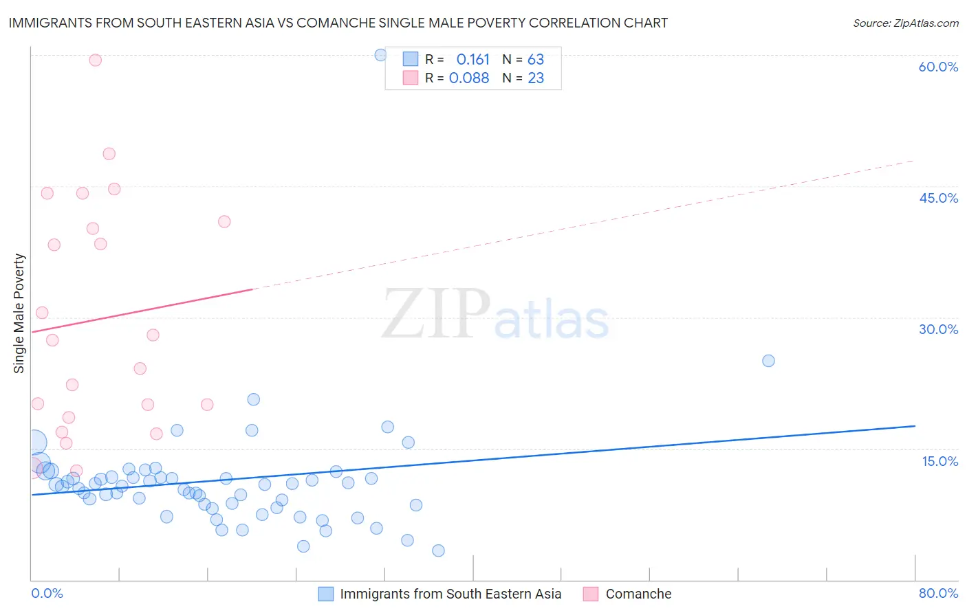 Immigrants from South Eastern Asia vs Comanche Single Male Poverty