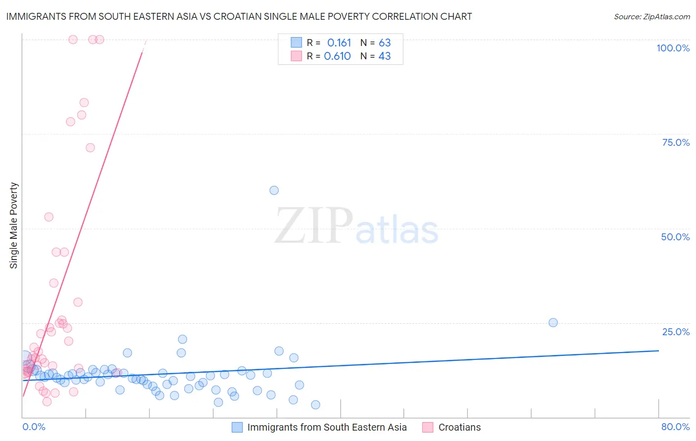 Immigrants from South Eastern Asia vs Croatian Single Male Poverty